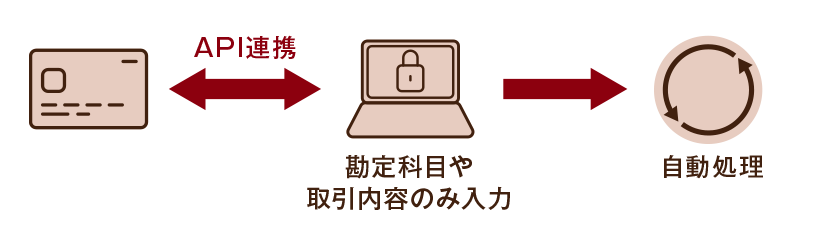 API連携→勘定項目や取引内容のみ入力→自動処理